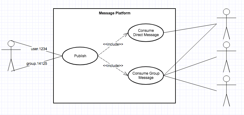 Publishing and Consuming