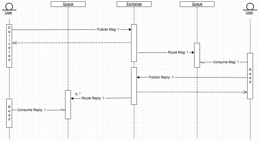 Communication UML